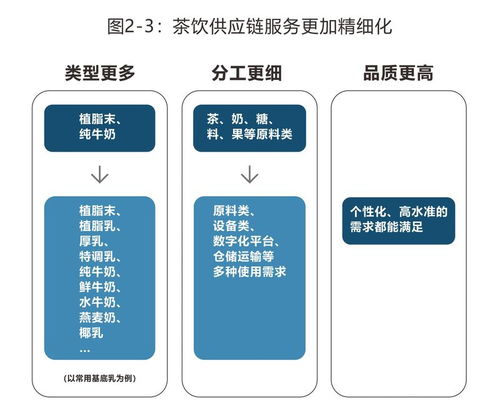 茶飲行業下一個爆發點 供應鏈的智能化變革——2023中國飲品供應鏈報告解讀