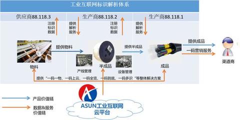 面向供應(yīng)鏈管理的工業(yè)互聯(lián)網(wǎng)標(biāo)識(shí)應(yīng)用 智能物流系統(tǒng)集成