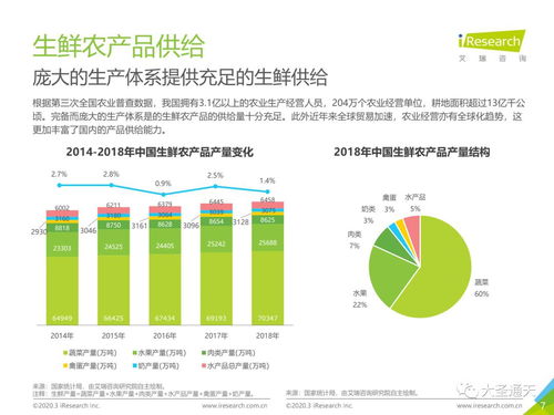2020年中國生鮮農產品供應鏈研究報告 挑戰、機遇與變革之路